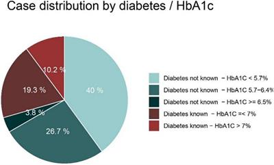 Undiagnosed Impaired Glucose Tolerance and Type-2 Diabetes in Acute Myocardial Infarction Patients: Fequency, Characteristics and Long-Term Mortality